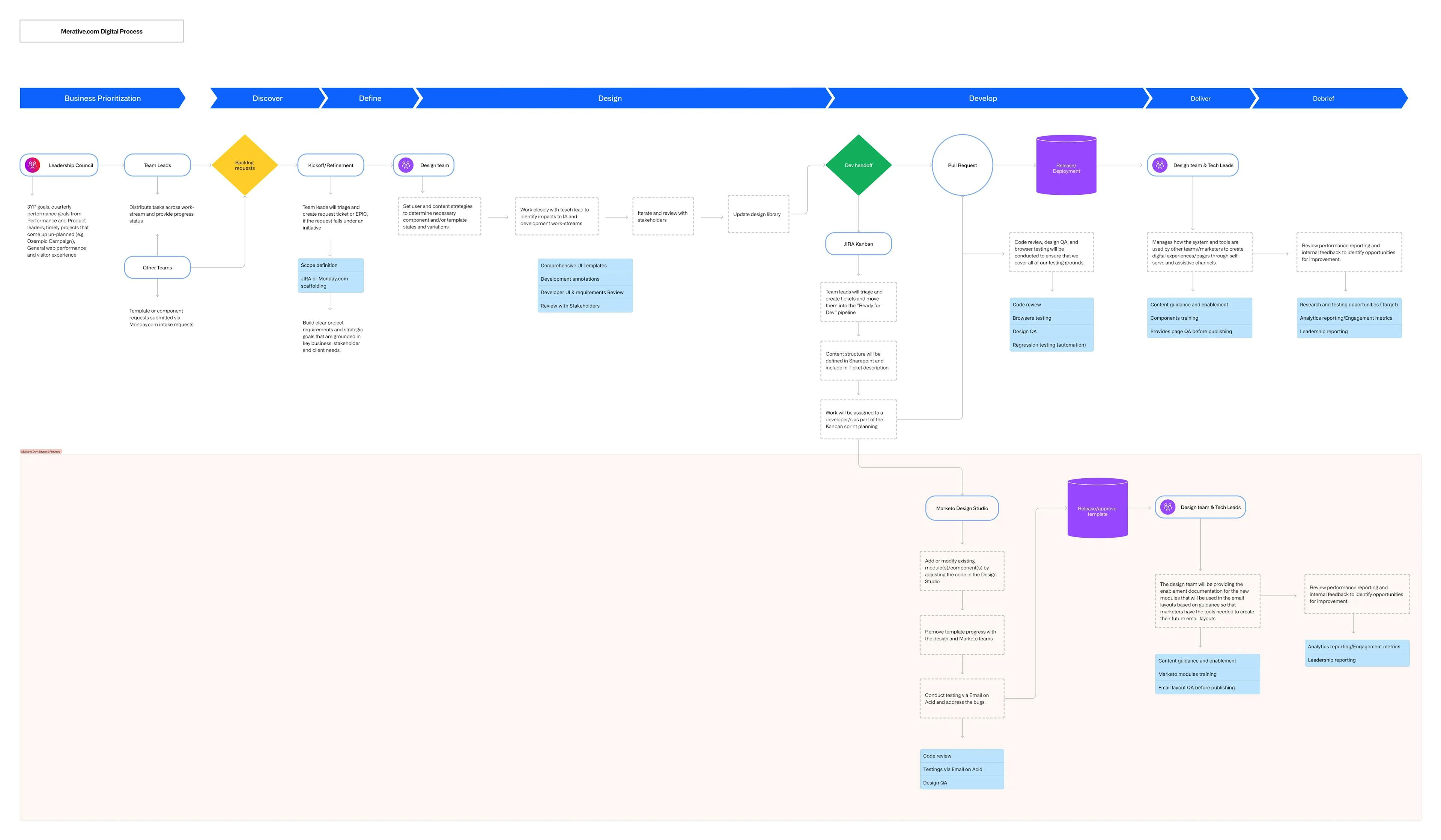 Screenshot of Merative.com & Email Marketing Intake Process